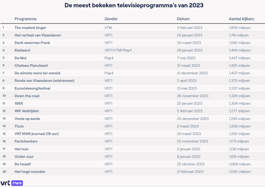 Het verhaal van Vlaanderen in top-20 meest bekeken televisieprogramma's 2023